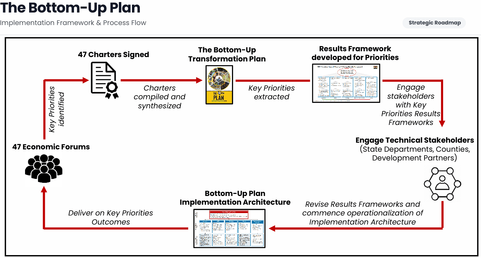 Inclusive Growth Illustration